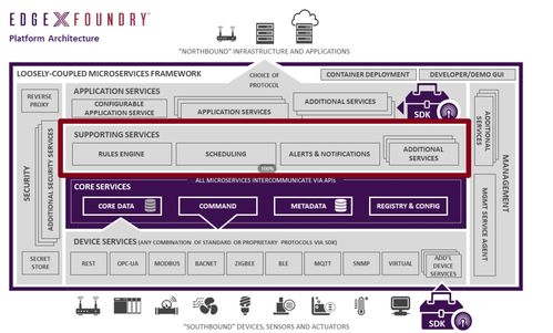 EdgeX Foundry 架構介紹 計算機軟件數據處理服務